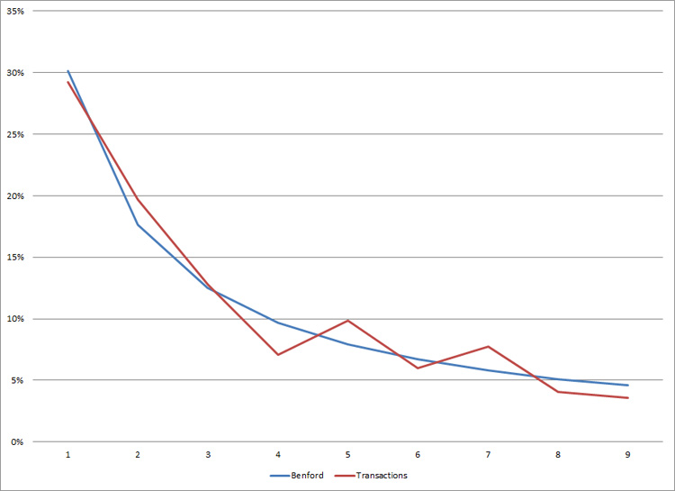 Cover for Benford's Law