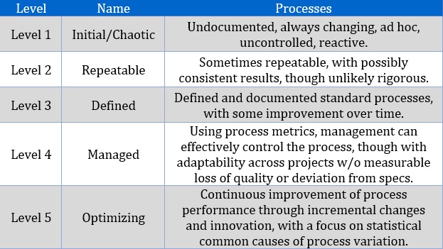 Cover for Capability Maturity Model (CMM)
